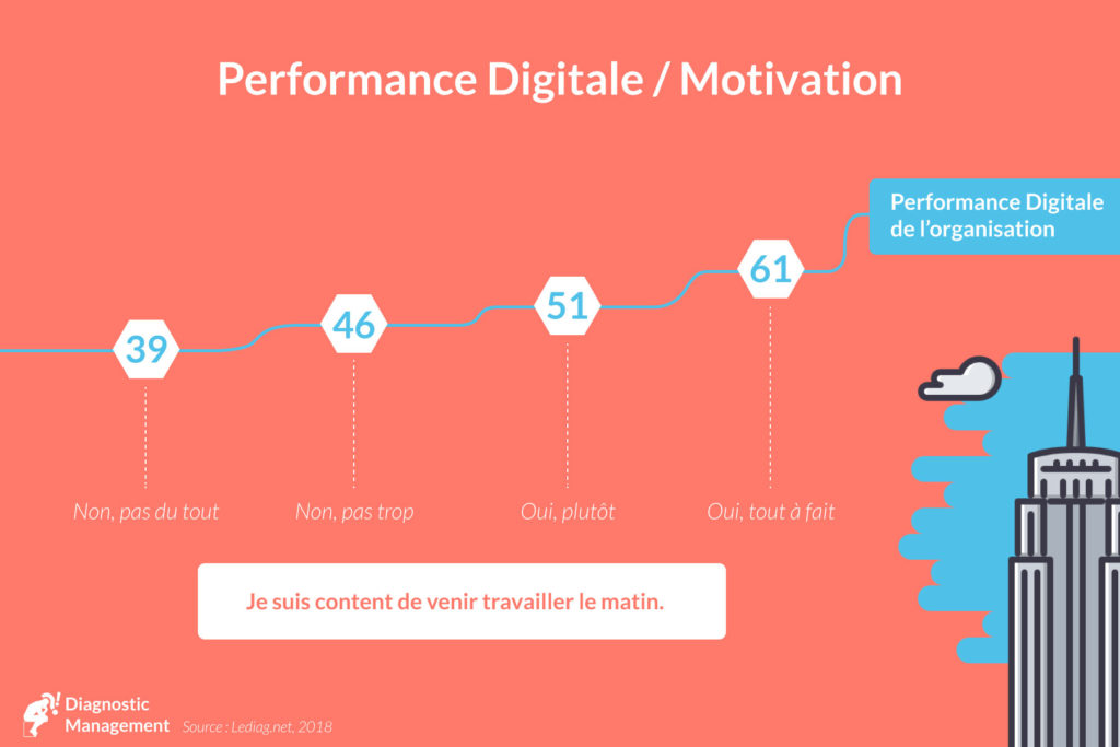 performance digitale / motivation