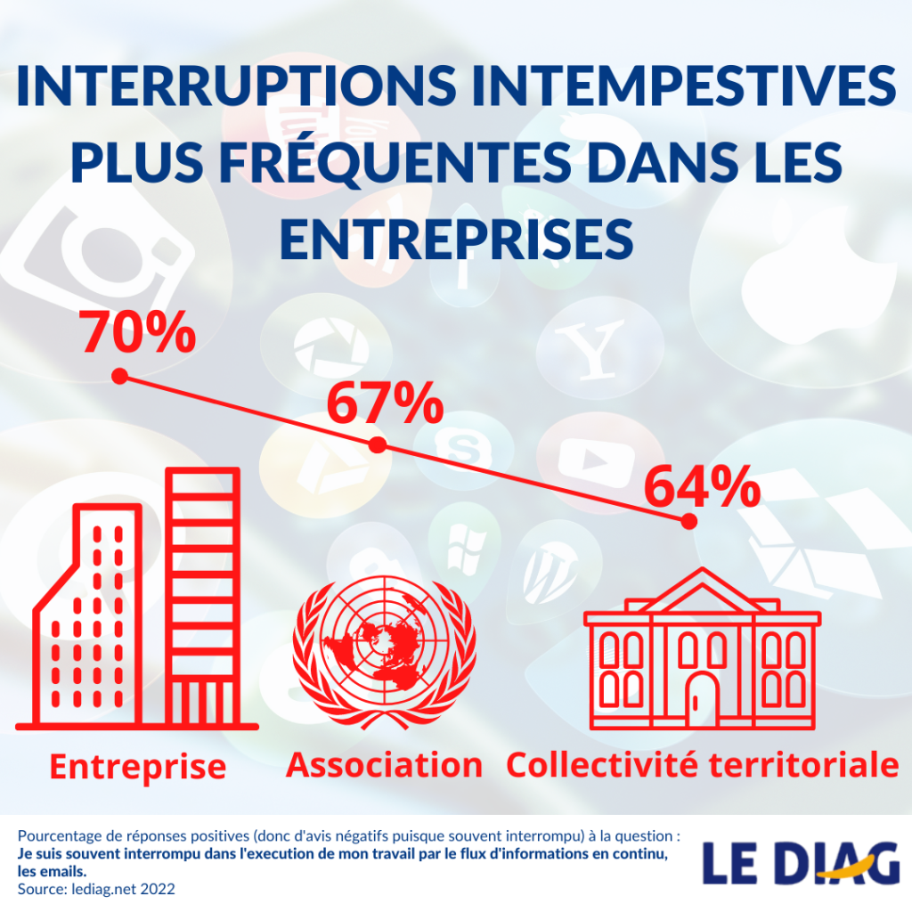 les entreprises plus concernées que les collectivités territoriales par les interruptions intempestives
infographies LEDIAG