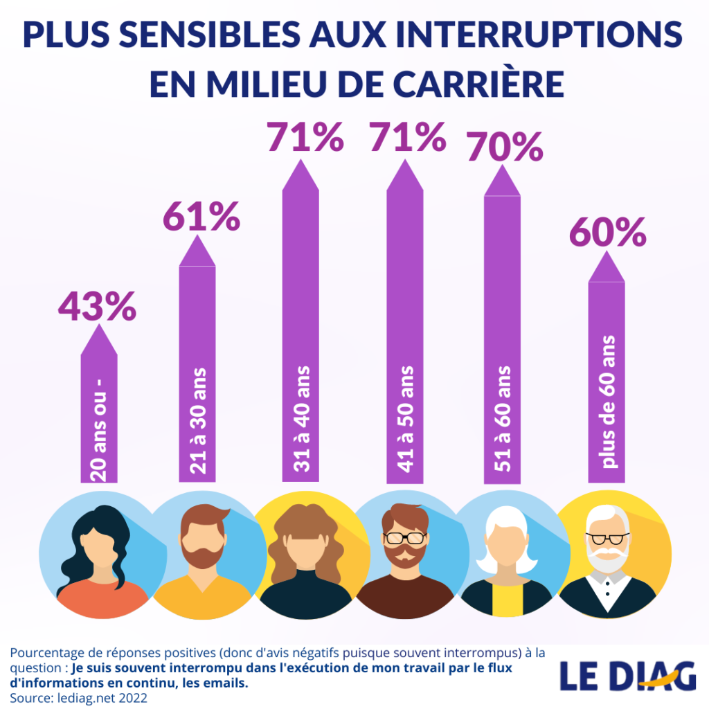 la gêne provoquée par interruption intempestives varie en fonction de l'age
infographie LEDIAG