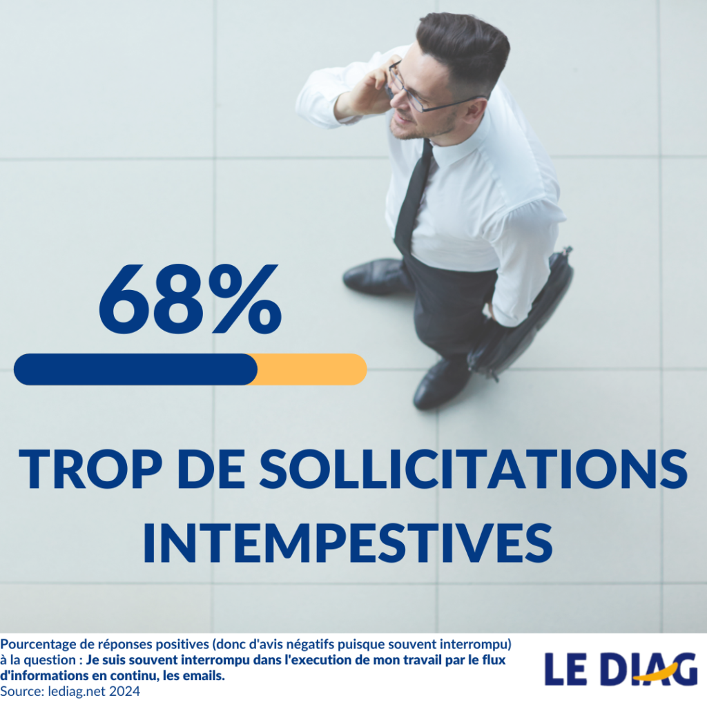 68% des entreprises souffrent des solllicitations intempestives
infographies LEDIAG