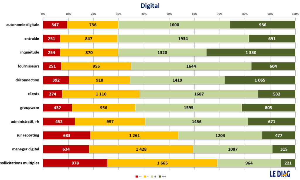 analyse des réponses aux diagnostic LEDIAG sur la partie digitale. asynchrone manquant surreporting...