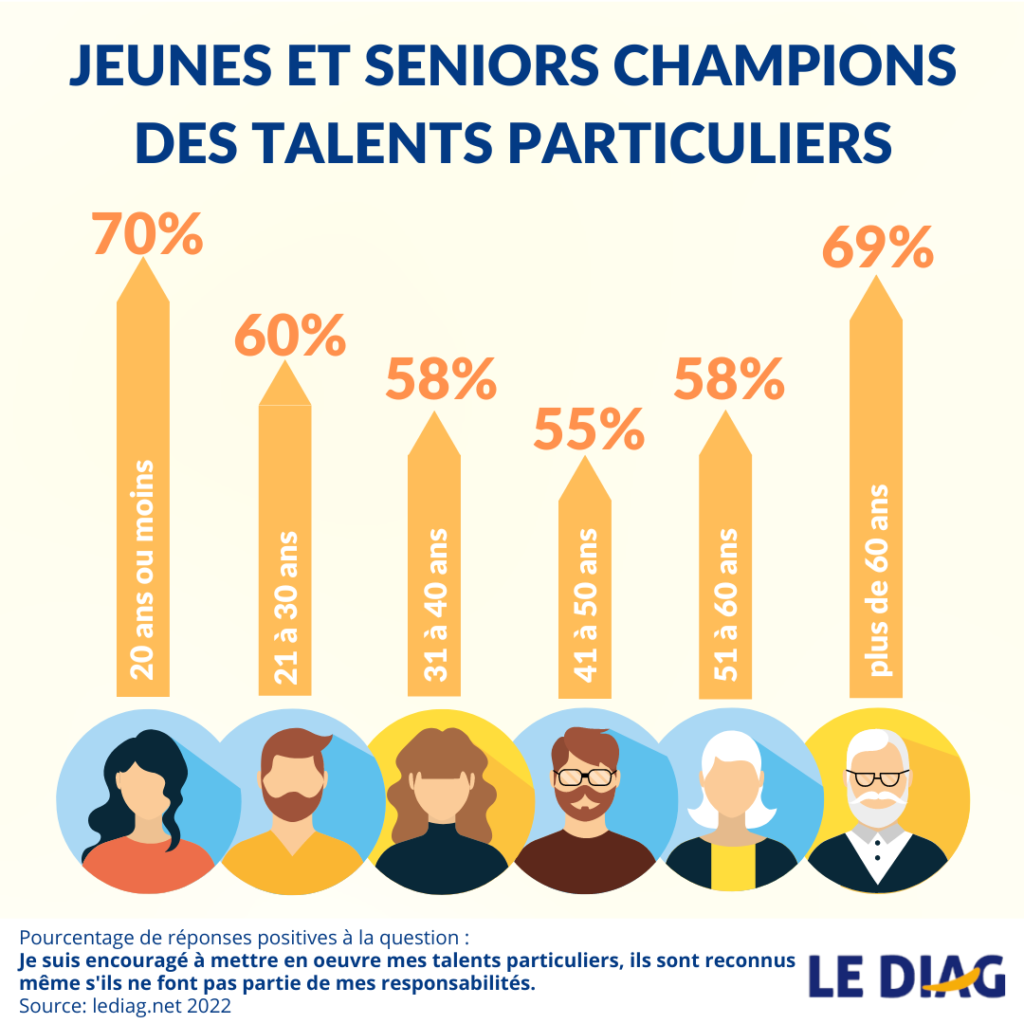 différences de perception de la mise en oeuvre des talents singuliers en fonction de l'âge. infographie issue des datas LEDIAG